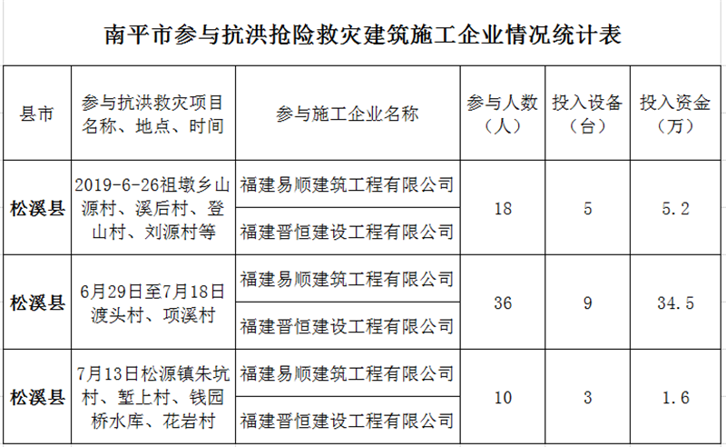 福建易順，晉恒建設(shè)，奔走于災(zāi)后重建前線